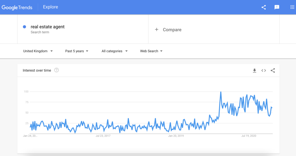 screenshot of positive google trend about real estate searches