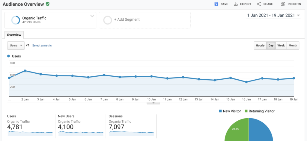 Google analytics screenshot of organic traffic