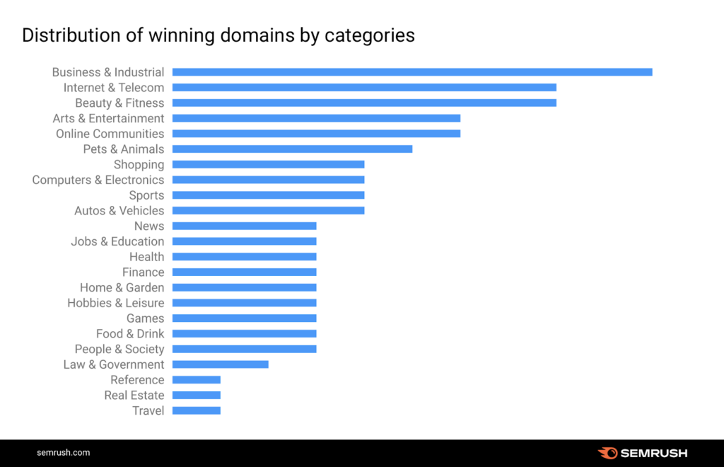 SEM Rush graph of winning categories SEO dec 2020 update