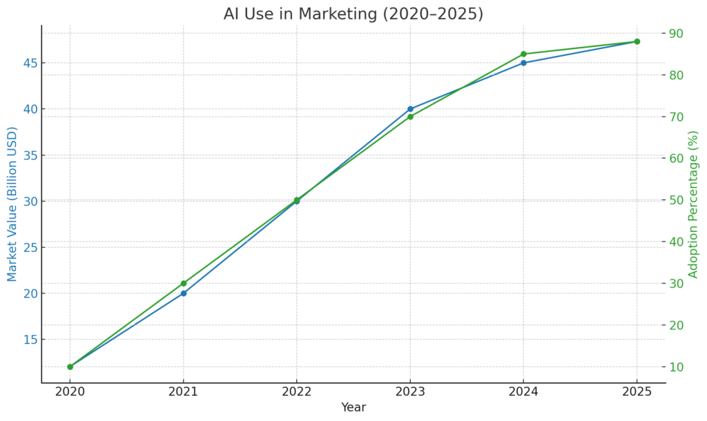 This graph illustrates the rapid rise of AI in marketing, with global market value growing from $12.05 billion to $47.32 billion and adoption by marketers increasing from 10% to 88%.