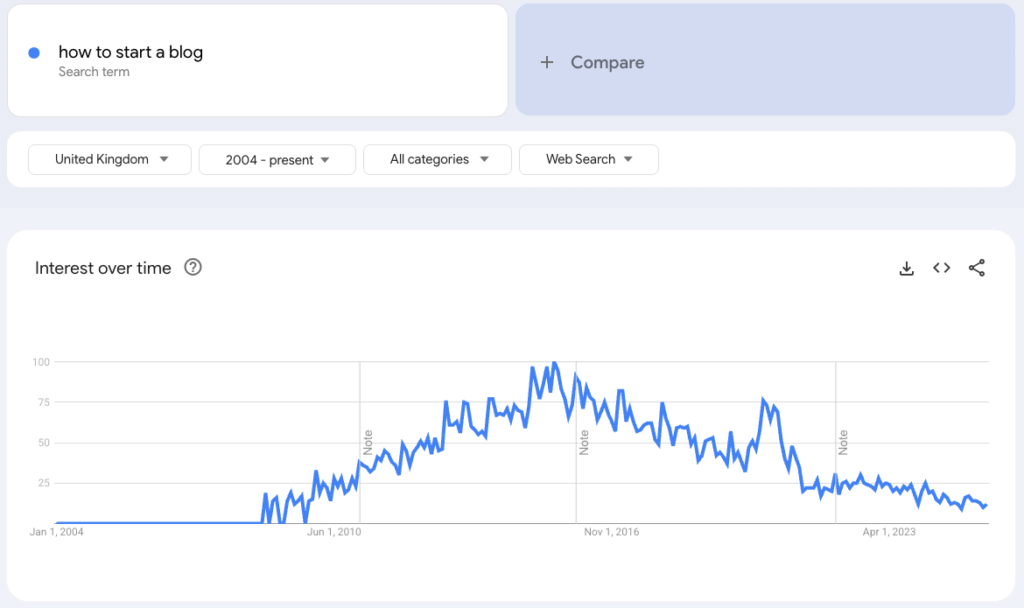 Google Trends Screenshot for "how to start a blog" showing decline of search interest